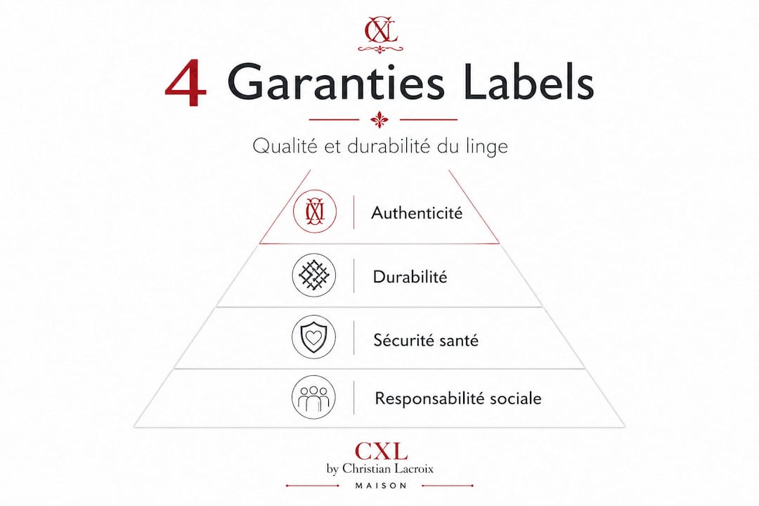 La pyramide des quatre engagements pour la certification du linge