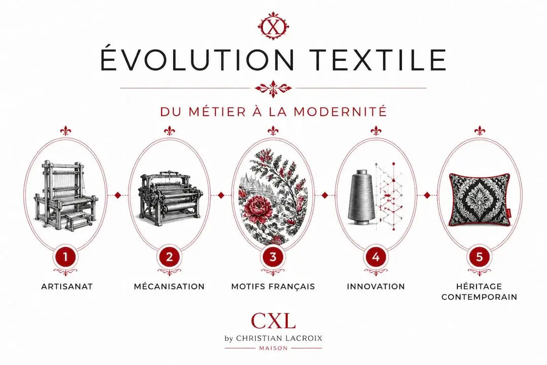Une infographie verticale retraçant l’évolution du design textile en France