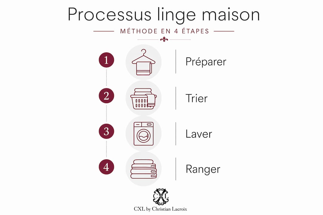 Infographie présentant les quatre grandes étapes du traitement du linge