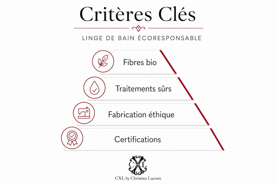 Infographie : les critères essentiels pour choisir du linge de bain éco-responsable