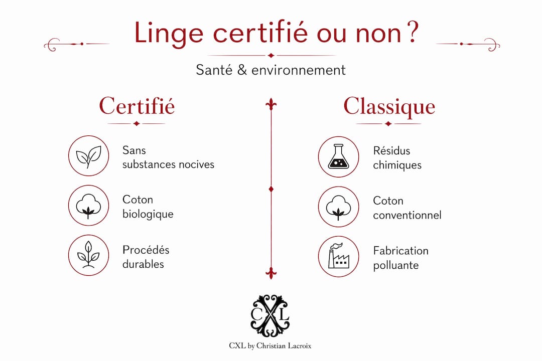 Infographie : linge certifié vs linge traditionnel, le match en un coup d’œil