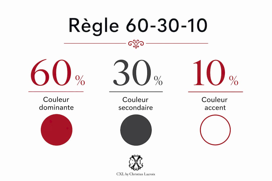 Visuel explicatif sur la règle d’harmonisation des couleurs 60-30-10