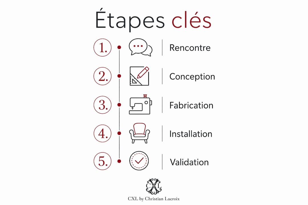 Les grandes étapes d’un projet de décoration personnalisé, illustrées en infographie