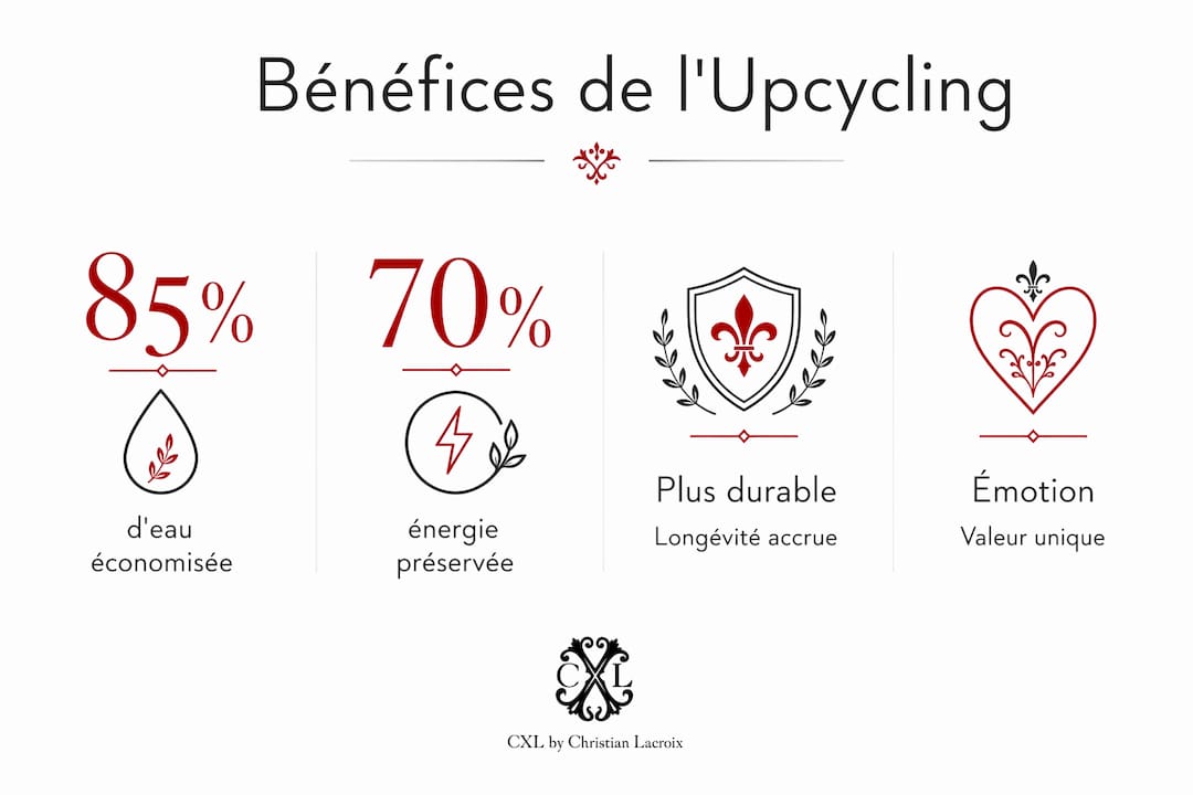 Infographie : pourquoi l’upcycling révolutionne l’univers du linge de maison haut de gamme