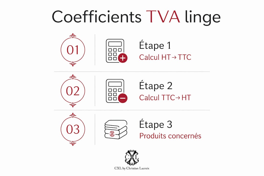 Découvrez en un coup d'œil les différents taux de TVA appliqués au linge de maison grâce à cette infographie claire et synthétique.