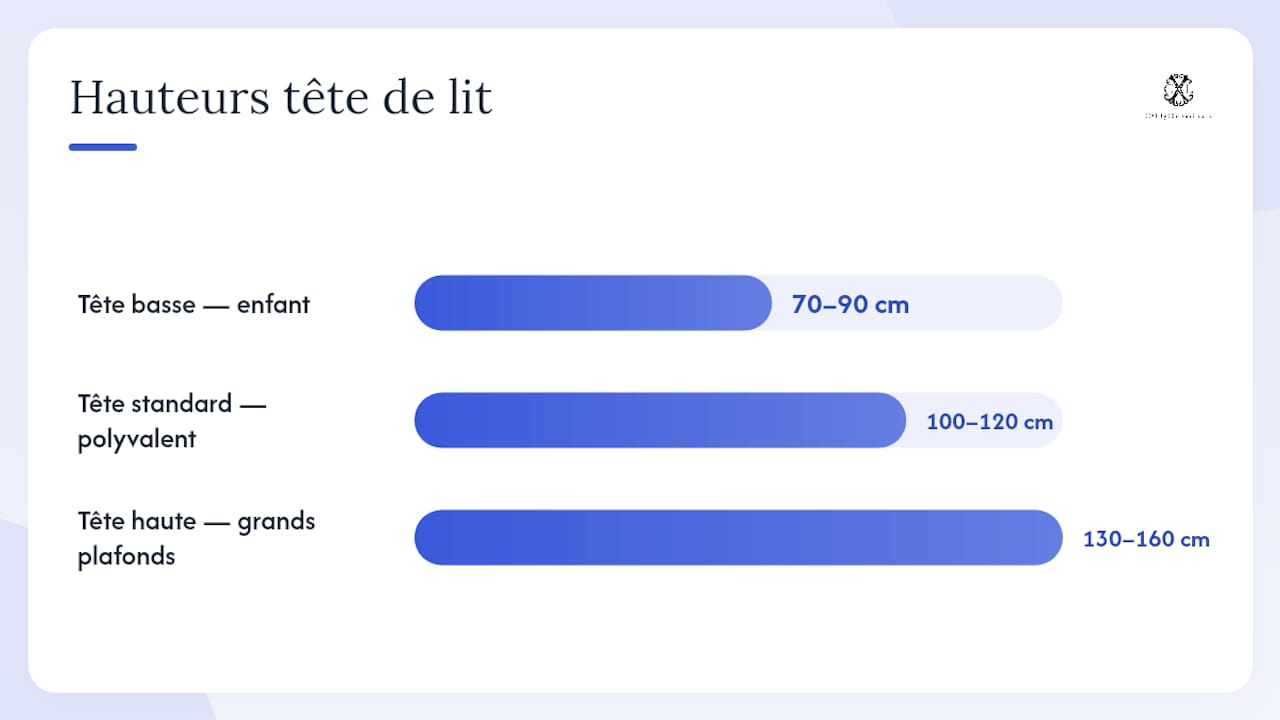 Guide des dimensions idéales pour une tête de lit, selon la taille du lit et l’usage souhaité