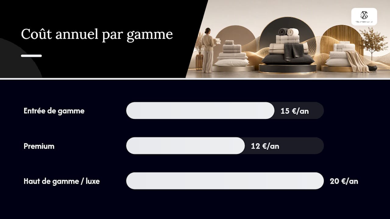 Infographie : le match entre coût et longévité du linge